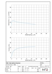 Teknisk grafisk fremstilling av konsolideringstester med aksial tøyningskurver og poretrykk, samt tabell med målinger for treaksial forsøk.