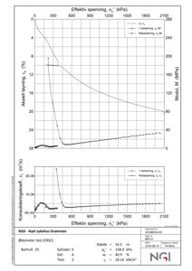Teknisk rapport eller grafisk fremstilling av geotekniske tester (ødemeter test) med data om effektive spenninger, aksial tøyningsprosent og konsolideringskoeffisient.