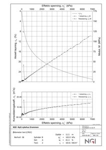 Teknisk grafisk fremstilling av konsolideringstest (ødemeter test) med aksial tøynings- og konsolideringskoeffisienter i forhold til effektiv spenning.