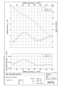 Teknisk diagram som viser resultater fra en konsolideringstest (ødometer test) med aksial tøyningsprosent og konsolideringskoeffisient i forhold til effektiv spenning.