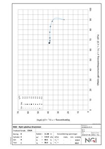 Teknisk grafisk fremstilling av konsolideringstester (trekkspenning vs. effektiv gjennomsnittsspenning) med tilhørende målepunkter og prosjektdata.