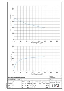 Teknisk grafisk fremstilling av konsolideringstester med data for treaksial forsøk.