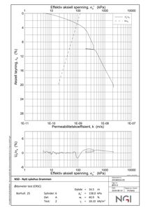 Teknisk diagram som viser resultater fra ødometer test (CRSC), inkludert aksial spenning, aksial tøyningsprosent og permeabilitetskoeffisient.