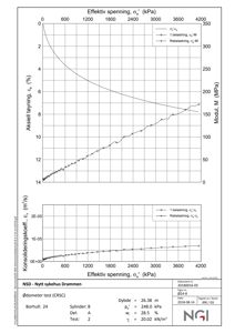 Teknisk rapport med grafiske resultater fra en ødometer test (CRSC) for grunnundersøkelse.