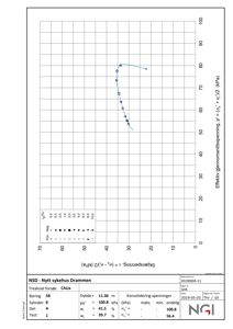Teknisk grafisk fremstilling av konsolideringsspenninger og effektive gjennomsnittsspenninger fra treaskial forsøk (CAUa) ved NSD - Nytt sykehus Drammen.