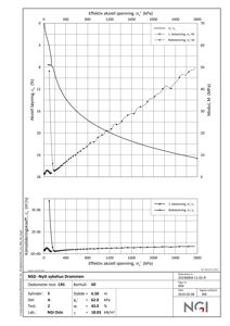 Teknisk grafisk fremstilling av oedometer-testresultater med aksial spenning, konsolidering og moduli.