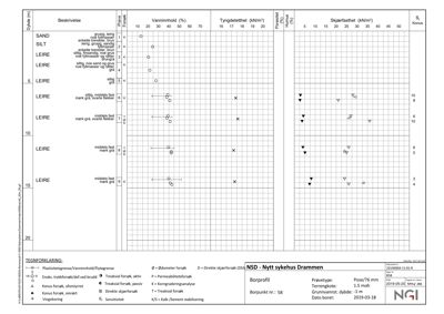 Borprofil med geotekniske data og fagtegn for et byggeprosjekt