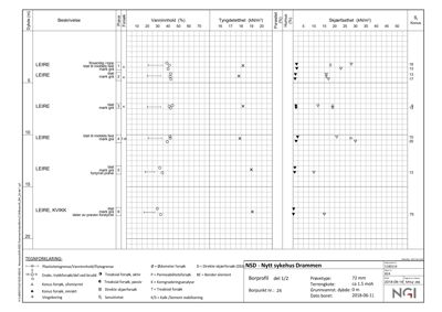Boringsprofil med geotekniske data og tester for et byggeprosjekt