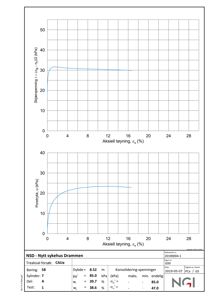Teknisk grafisk fremstilling av konsolideringstester med aksial tøyningskurver og konsolideringsspenninger.