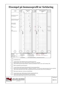 Teknisk rapport eller profil over løsmasser med grafiske diagrammer og forklaringer på jordprøver.