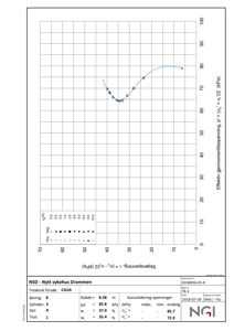 Teknisk grafisk fremstilling av konsolideringsspenninger fra treaksial forsøk.