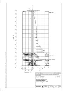 Grunnundersøkelsesdiagram som viser spyletrykk, bortholdning og dybde for borehull 23.