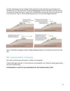 En teknisk tegning som viser ulike metoder for å bygge garasje eller tilbygg på en skråning (uten forverring), inkludert fundamentering og massekompensering.