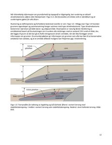 Tegning som viser tverrsnitt av terreng med kritisk glideflate og grunnforhold (leire, sprøbruddmateriale) for stabilitetsberegning.