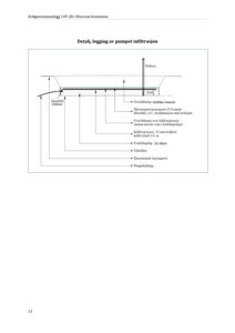 Detaljtegning som viser hvordan en pumpet infiltrasjon skal legges, med spesifikke mål og lag (f.eks. mandfelt, filterflate, overdekning).