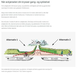 Illustrasjon som viser to alternativer for å håndtere hekk/gjerde ved kryssing av gang- og sykkelvei, med mål for sikt og høyde.