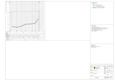 Tegning som viser en grafisk profil (Lengdeprofil) for vann- og avløpsanlegg, med data om trykk, nivå og utslipp.