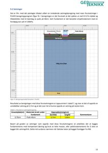 Tegning som viser en beregningsmodell for setninger (PLAXIS) med angitte lagtykkelse, laster og materialer.