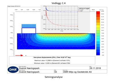 En teknisk analysegrafikk (setningsanalyse) som viser beregningsresultater for grunnforhold under et bygg.