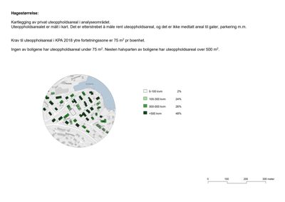 Kart som viser fordeling av hagestørrelse (uteoppholdsareal) i et analyseområde, med fargekodet kartlegging og statistikk.
