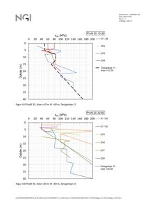 Tegning som viser beregningsresultater for setning (s_uA) i forhold til dybde for to ulike profiler (35 10-30 og 35 30-50) i en byggesak.