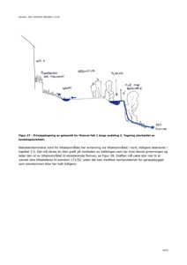 Snittegning (Prinsipptegning) som viser et tverrsnitt gjennom en flomvei langs eiendomsgrensen, med markerte høyder og terrengform.