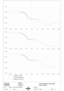 Tverrprofiltegning som viser terreng- og fortaushøyder langs en vei (Veg Kambe).