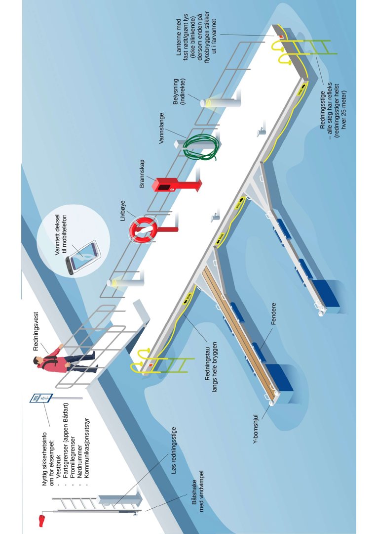 3D-visualisering av en brygge med detaljer om sikkerhetsutstyr og funksjoner