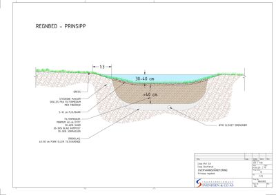 Snittegning som viser prinsippet for et regnbed med lagdeling av grus, filtermedium og drenering.