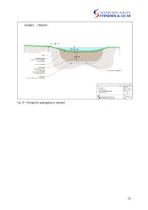 Tegning som viser prinsippet for oppbygging av et regnbed, inkludert lagdeling og dimensjoner.