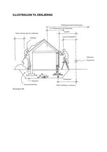 En teknisk tegning som viser et tverrsnitt av en bygning med detaljer om snøfangere, takvann, fundament og byggegrenser.