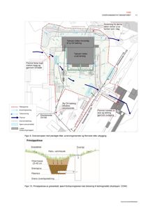 Bildet viser en oversiktsplan (situasjonsplan) som illustrerer vannrenning, flomveier og overvannsledninger på et tomt. Det inneholder også en prinsippkisse for et dreneringsanlegg.