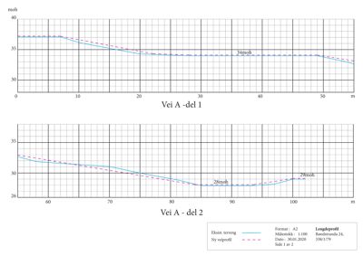 Lengdeprofil for vei A som viser høydeforskjeller (moh) for eksisterende terreng og ny veiprofil.