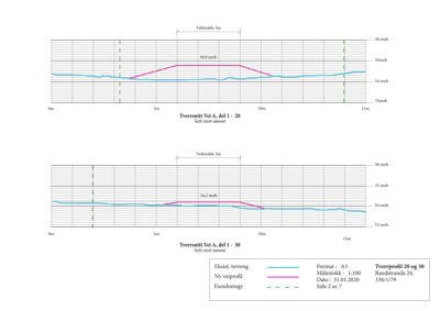 Tverrsnitt av vei (Tverrsnitt Vei A) med høydeprofil og veiprofil
