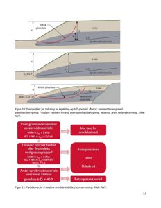 Tegninger og skjemaer som viser tekniske prinsipper for stabilitetsberegning av skredfare (logdeling, kritisk glideflate) og en flytskjema for vurdering av områdestabilitet.