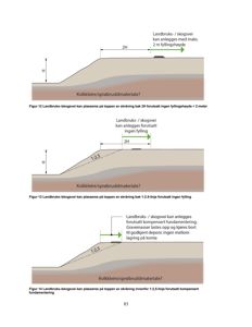Teknisk tegning som viser ulike metoder for å plassere landbruks- og skogsveier på skråninger bak kvikkleire eller sprøbruddmateriale.
