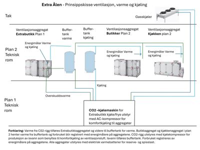 Prinsippskisse som viser ventilasjonssystemet, varme- og kjøleanlegg med rørforbindelser og utstyrsplassering i flere plan.