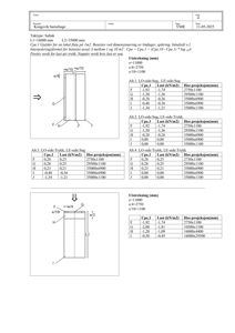 Tegning og tabeller som viser beregninger og dimensjoneringsdata for en betongplate (saltak) med ulike lasttilfeller.