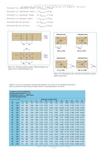 Teknisk beregningstabell og tegninger som viser avstandskrav for skruer i tre-tre-forbindelser.
