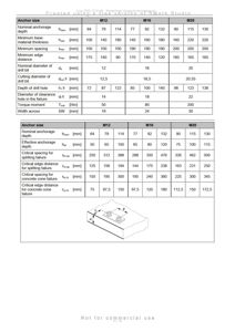 Teknisk datatabell som spesifiserer dimensjoner og egenskaper for ulike ankerstørrelser (M12, M16, M20) i en konstruksjon.