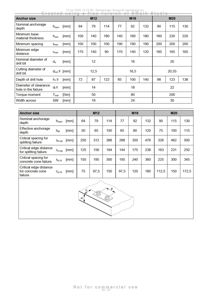 Teknisk datasheet eller konstruksjonstegning som viser spesifikasjoner for ankerbolter (M12, M16, M20), inkludert innboring, minste tykkelse og kritiske avstander.