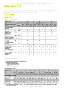 Teknisk datatabell for ankerbolter (HUS4) med spesifikasjoner for innboring, dimensjoner og belastningskapasitet.