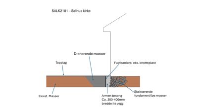 En detaljtegning som viser en snittgjenomgang av fundamentet og grunnen ved en vegg. Tegningen illustrerer lagoppbygningen med eksisterende masser, ny betong, fuktbarriere og drenerende masser.