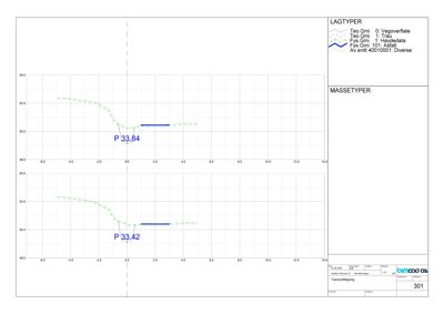 Tverrsnitt eller profiltegning som viser lagtyper (vegoverflate, tra, hevedata, asfalt) og masseoverflater i forhold til høyde (P-verdier).