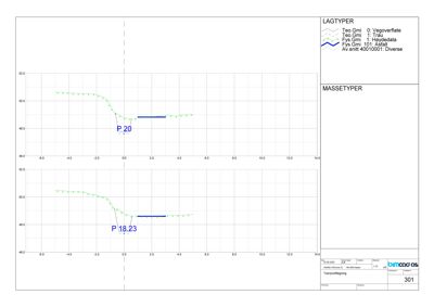Tverrsnitt eller profiltegning som viser lagtyper (vegoverflate, tra, hevedata, asfalt) og masseoverflater i forhold til høyde (P 20, P 18.23).