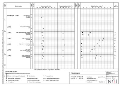 Borprofil med geotekniske målinger (vanninnhold, tyngdetetthet, skjærfasthet) for punktet NO21-04 på Hovskogen.
