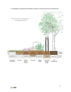 Prinsippsnitt som viser hvordan ulike vegetasjonsarealer (gressbakke, roserabatt, buskfelt, trær) skal oppbygges med hensyn på jordlag, drenering og undergrunn.