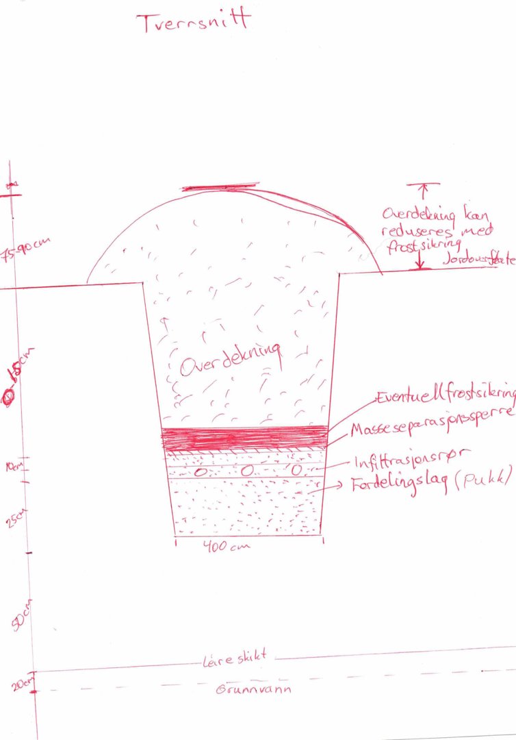Et håndtegnede tværsnitt (snittegning) som viser en grøft eller fundamenteringskonstruksjon med lagvis oppbygging (overdekning, masseseparasjon, infilttrasjon, fordelingsslag) og grunnvannsnivå.