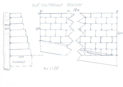 En håndtegnet teknisk detaljtegning som viser et snitt gjennom en murfastbrygge (en type grunnmur eller fundament). Tegningen illustrerer hvordan murverket (steinblokker) er lagt over en sand- og gruslag, og hvordan det er festet til et fundament. Det er også vist en 'spisskant' (spisskantbrygge) som er en vanlig metode for å forankre murverket i grunnen.