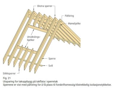 En illustrasjon som viser en teknisk detalj av et takoppbygg i et sperretak, med merking av sperre, svill, mønebjelke og isolasjon.